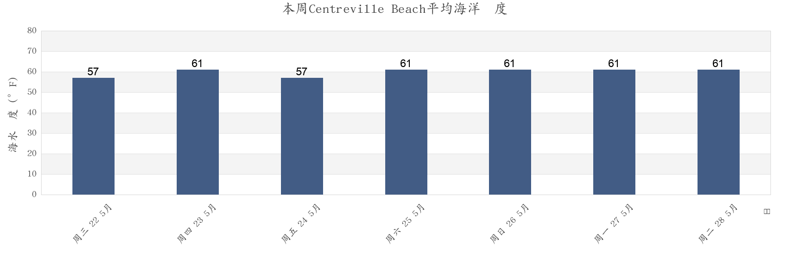 本周Centreville Beach, City of Chesapeake, Virginia, United States市的海水温度
