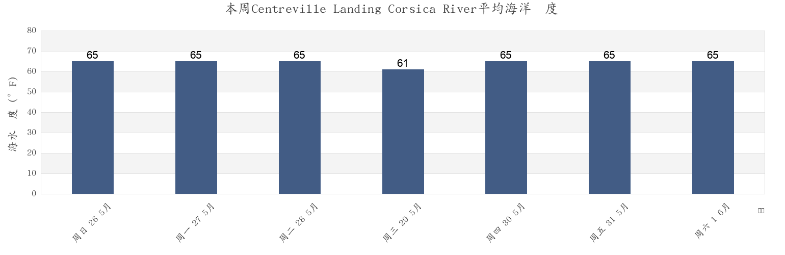 本周Centreville Landing Corsica River, Queen Anne's County, Maryland, United States市的海水温度