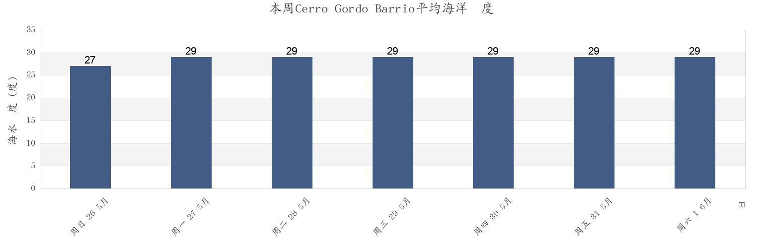本周Cerro Gordo Barrio, Aguada, Puerto Rico市的海水温度