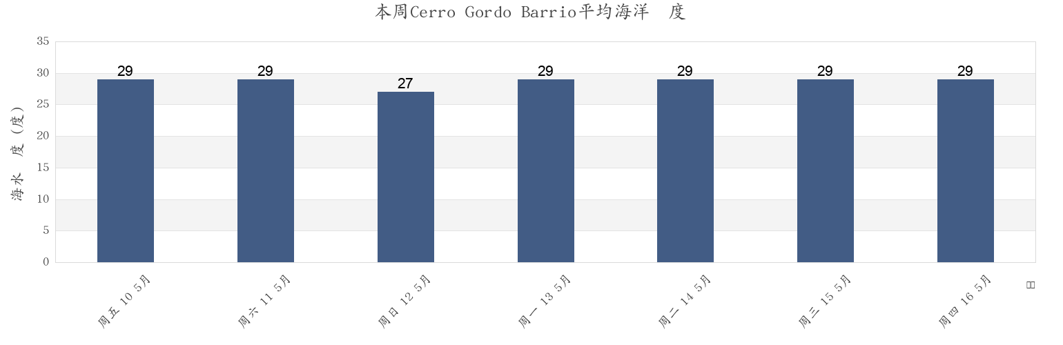 本周Cerro Gordo Barrio, Añasco, Puerto Rico市的海水温度
