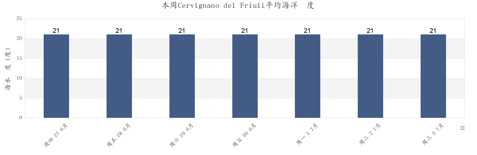 本周Cervignano del Friuli, Provincia di Udine, Friuli Venezia Giulia, Italy市的海水温度