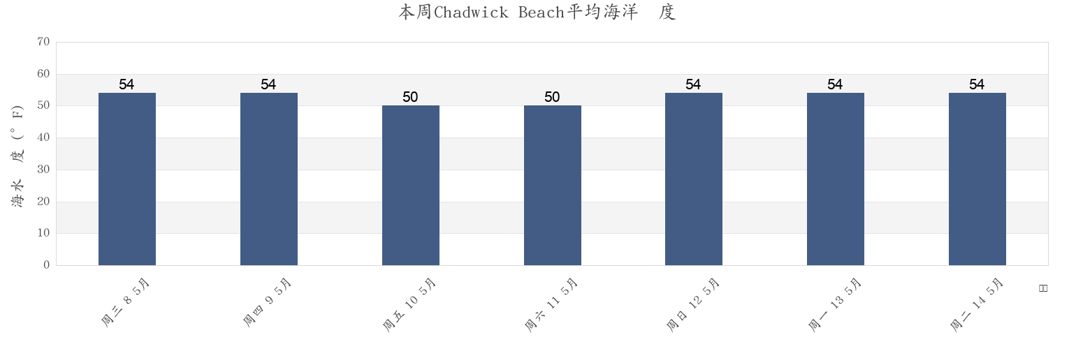 本周Chadwick Beach, Ocean County, New Jersey, United States市的海水温度