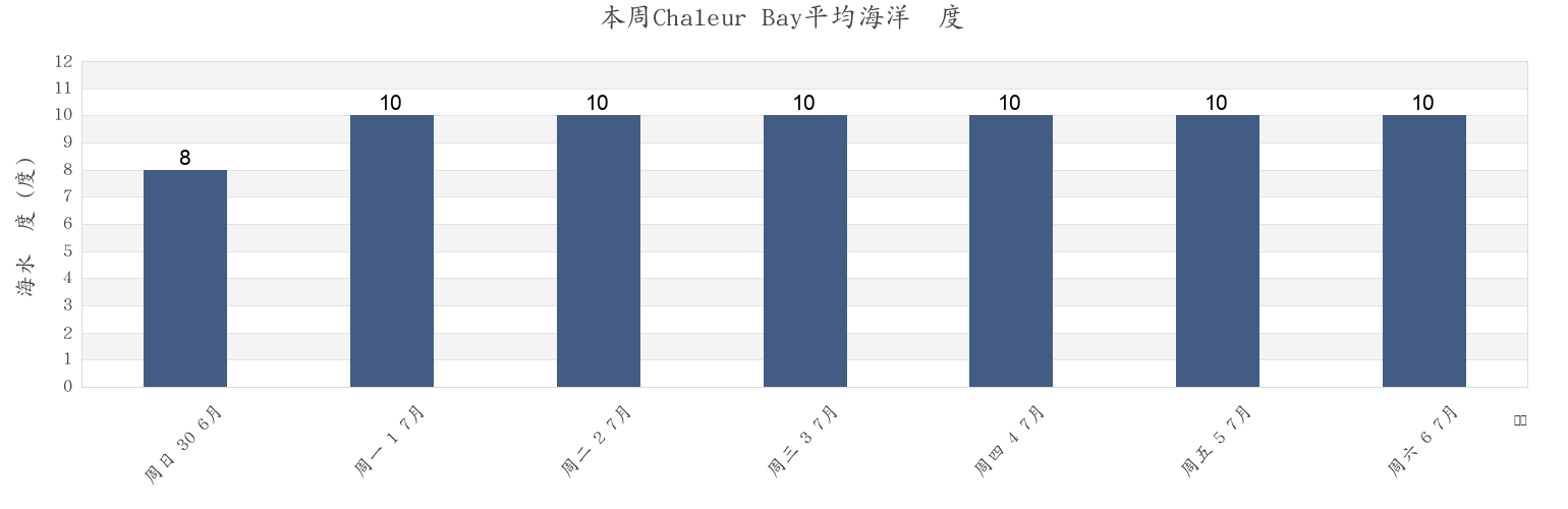 本周Chaleur Bay, Newfoundland and Labrador, Canada市的海水温度