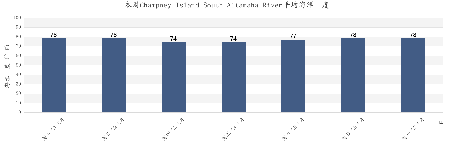 本周Champney Island South Altamaha River, Glynn County, Georgia, United States市的海水温度
