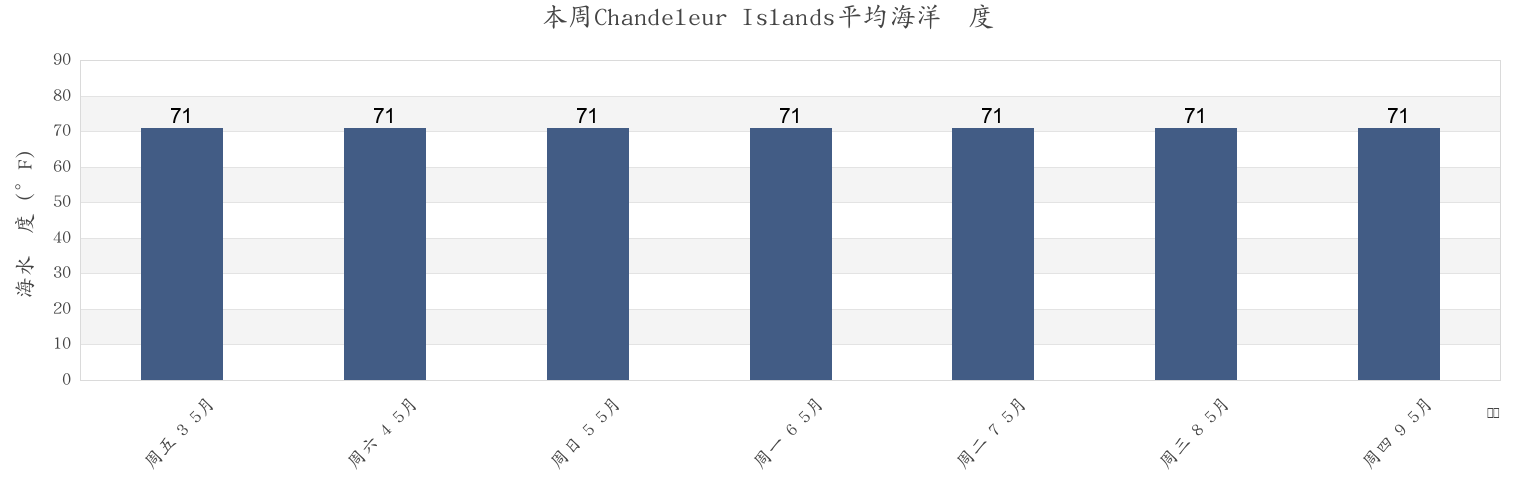 本周Chandeleur Islands, Saint Bernard Parish, Louisiana, United States市的海水温度
