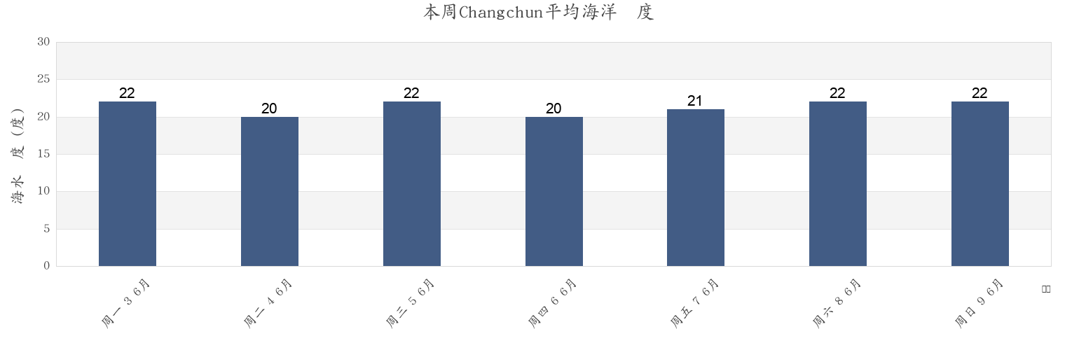 本周Changchun, Fujian, China市的海水温度