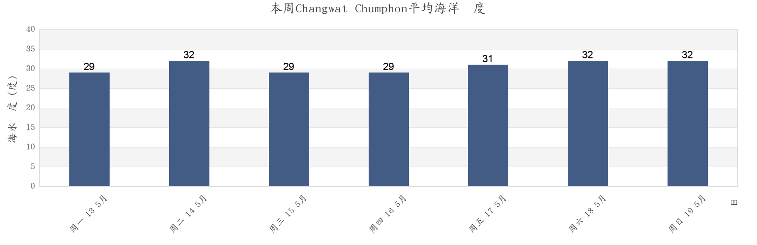 本周Changwat Chumphon, Thailand市的海水温度