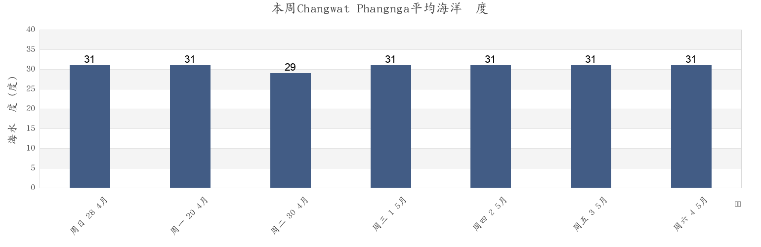 本周Changwat Phangnga, Thailand市的海水温度