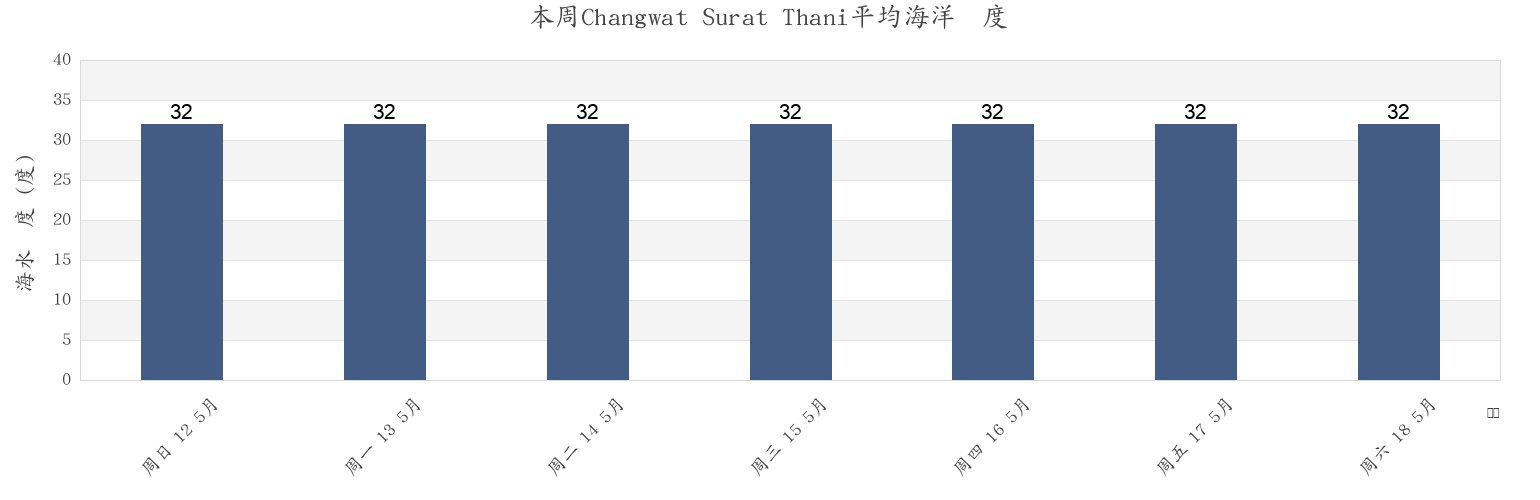 本周Changwat Surat Thani, Thailand市的海水温度