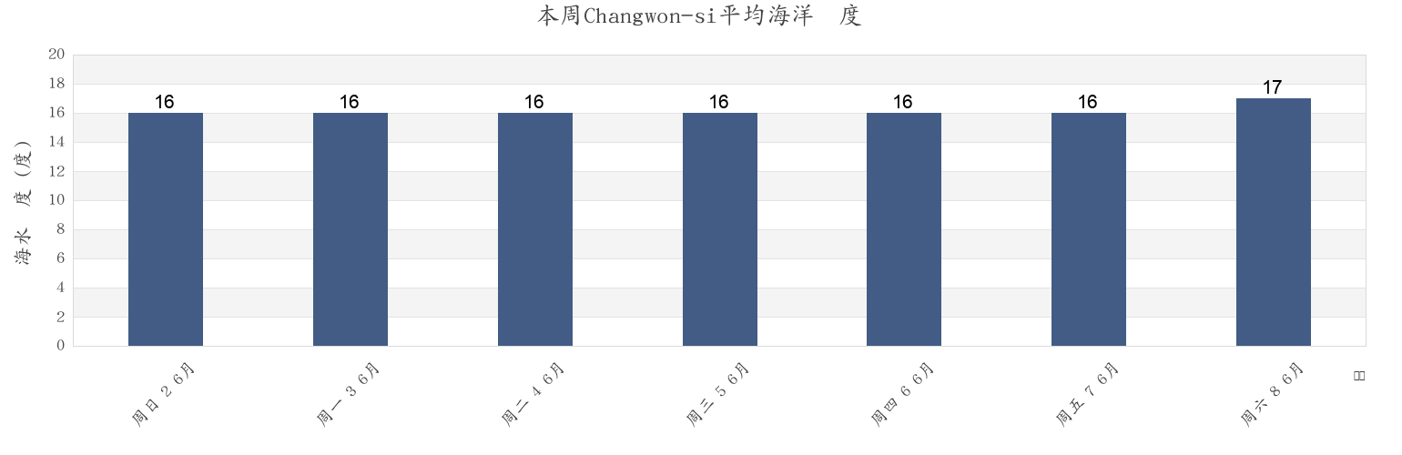 本周Changwon-si, Gyeongsangnam-do, South Korea市的海水温度