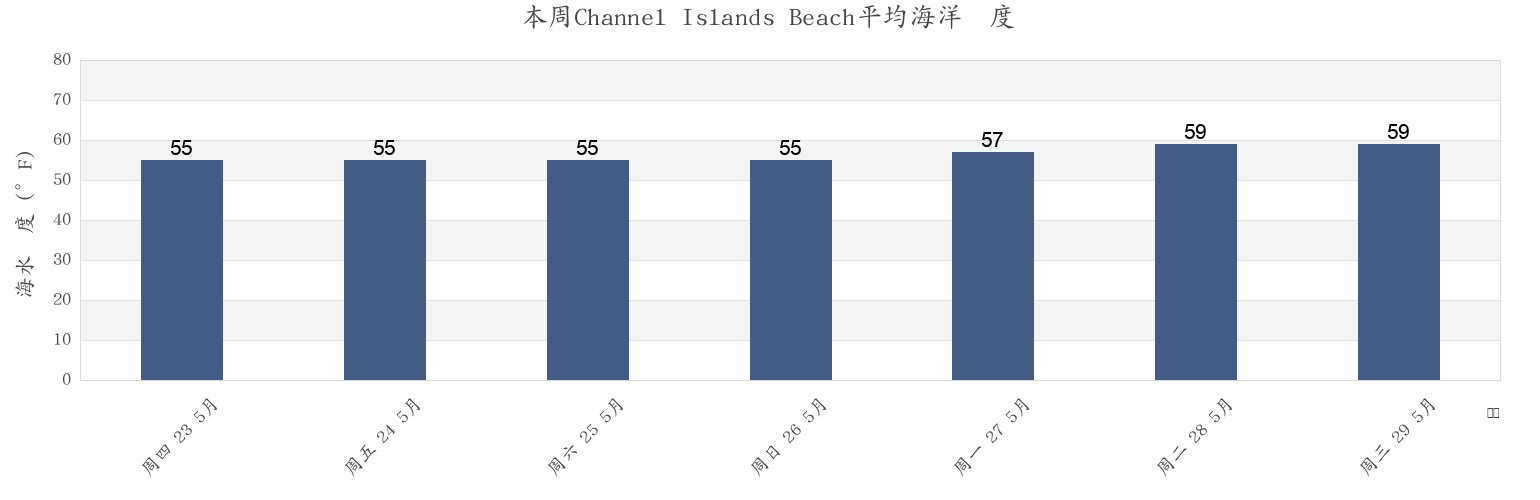 本周Channel Islands Beach, Ventura County, California, United States市的海水温度