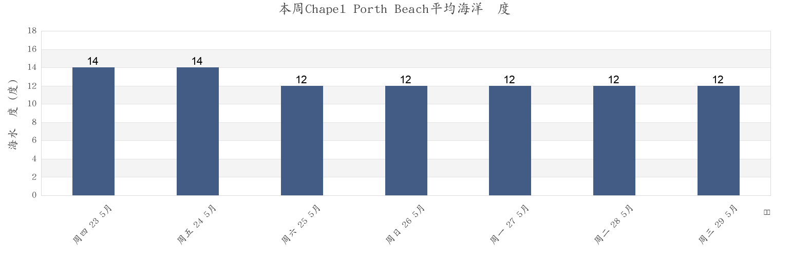 本周Chapel Porth Beach, Cornwall, England, United Kingdom市的海水温度