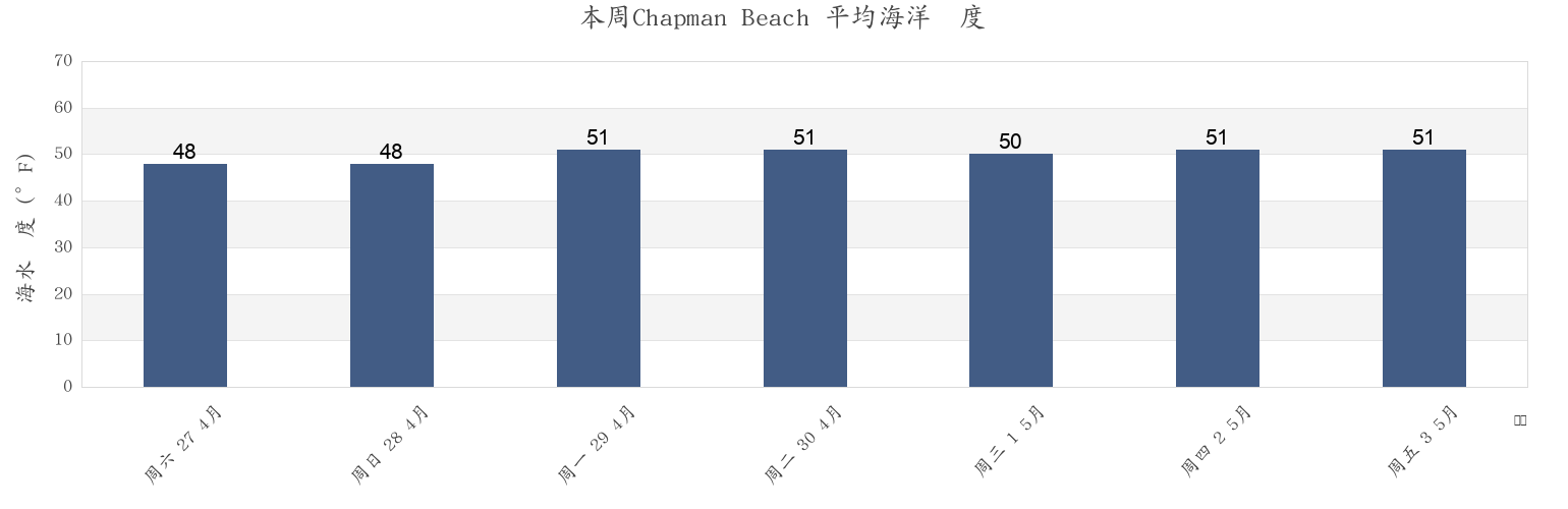 本周Chapman Beach , Clatsop County, Oregon, United States市的海水温度