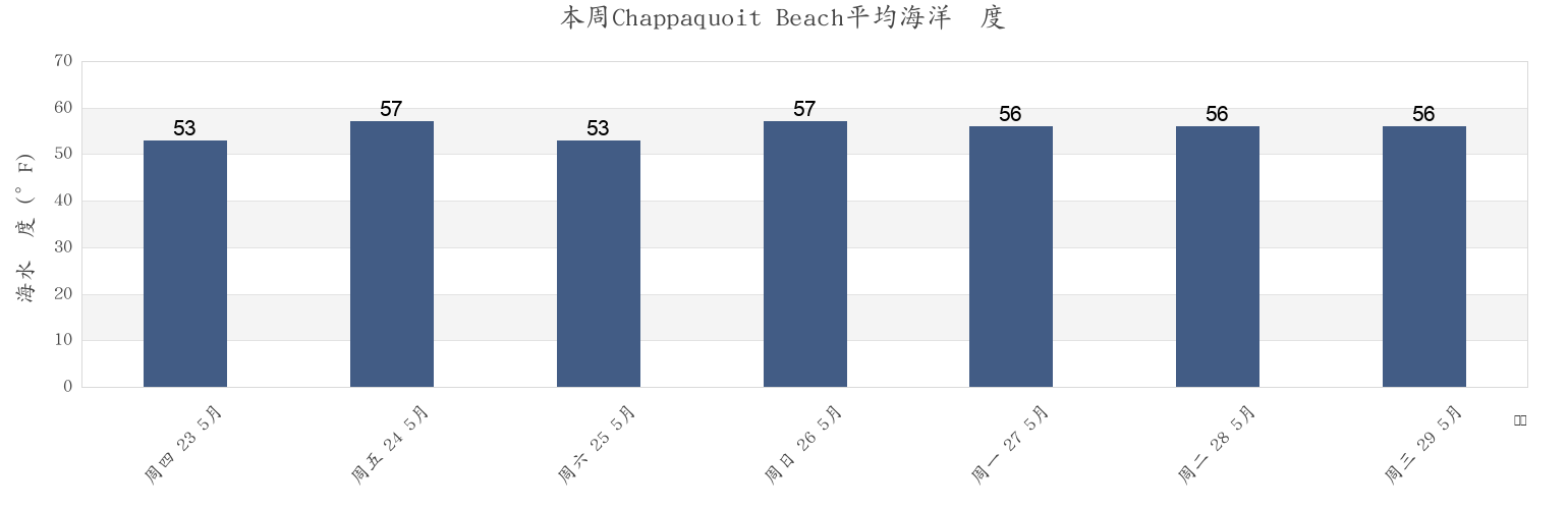 本周Chappaquoit Beach, Dukes County, Massachusetts, United States市的海水温度
