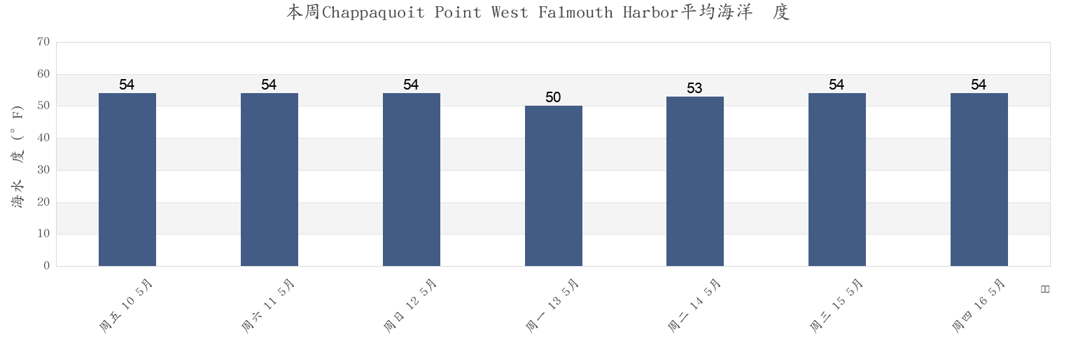 本周Chappaquoit Point West Falmouth Harbor, Dukes County, Massachusetts, United States市的海水温度