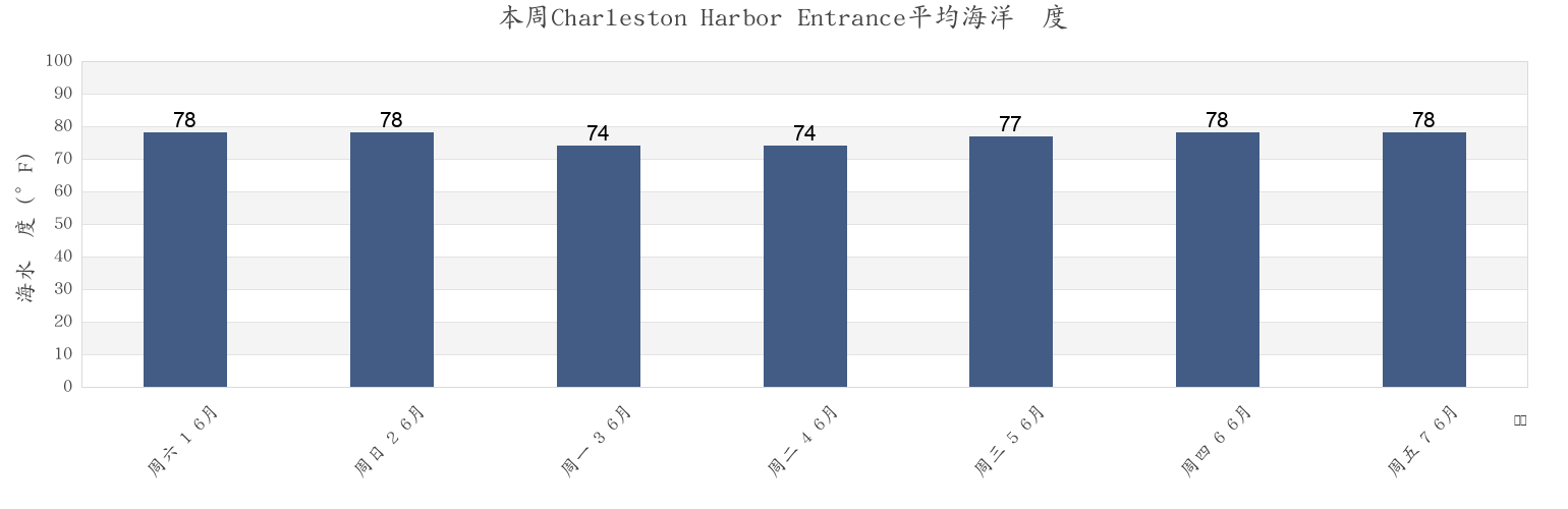本周Charleston Harbor Entrance, Charleston County, South Carolina, United States市的海水温度