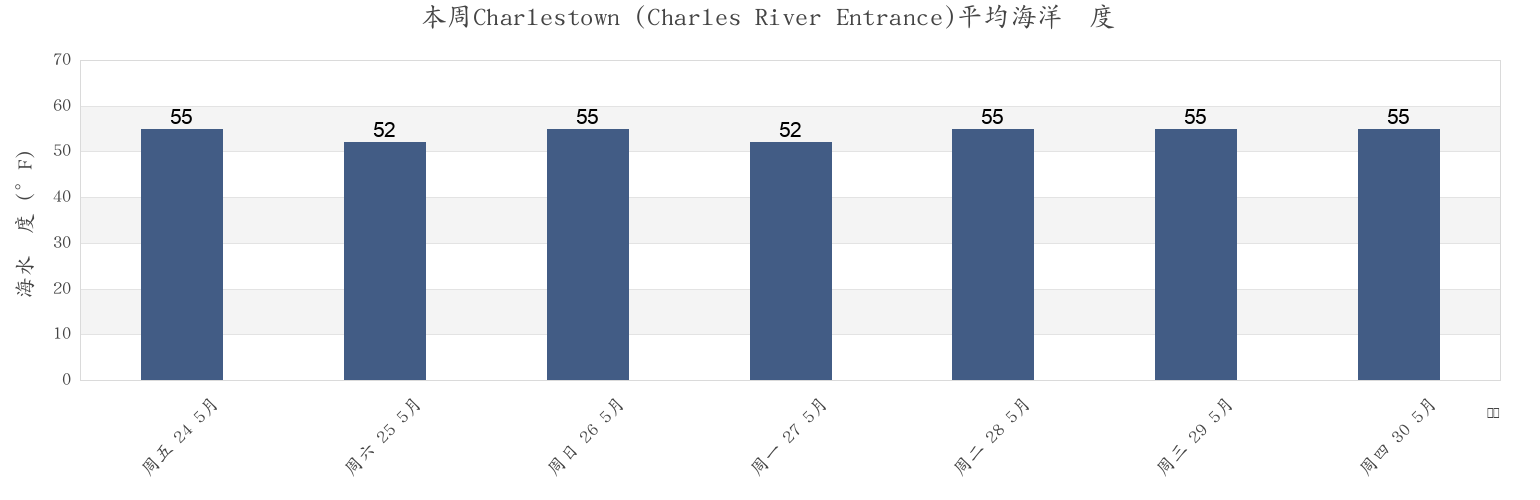 本周Charlestown (Charles River Entrance), Suffolk County, Massachusetts, United States市的海水温度
