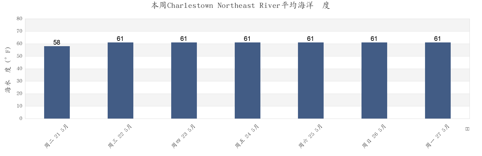 本周Charlestown Northeast River, Cecil County, Maryland, United States市的海水温度
