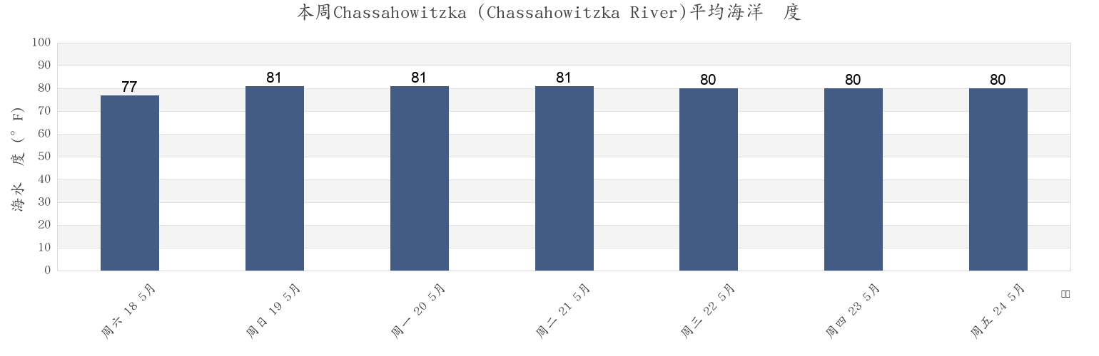 本周Chassahowitzka (Chassahowitzka River), Citrus County, Florida, United States市的海水温度