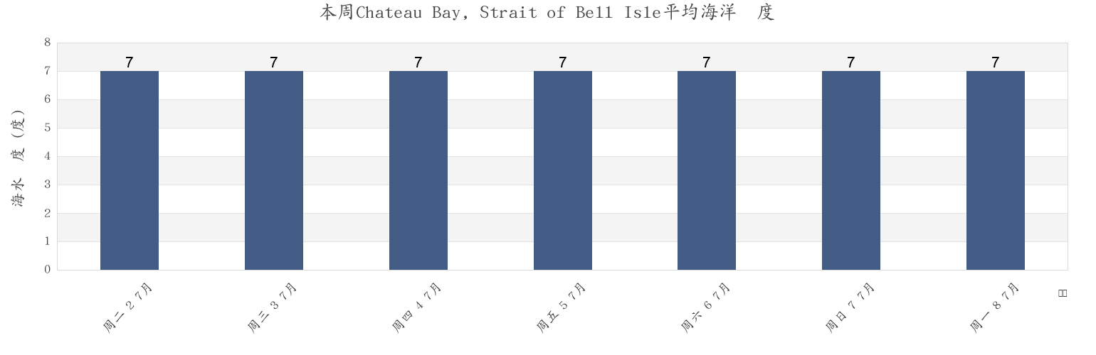 本周Chateau Bay, Strait of Bell Isle, Côte-Nord, Quebec, Canada市的海水温度