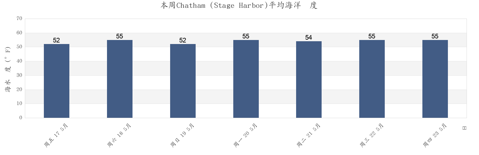 本周Chatham (Stage Harbor), Barnstable County, Massachusetts, United States市的海水温度