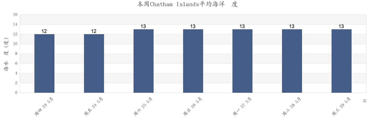 本周Chatham Islands, New Zealand市的海水温度