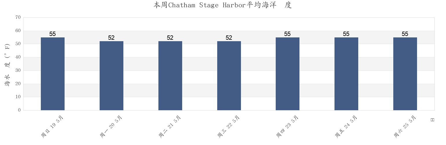 本周Chatham Stage Harbor, Barnstable County, Massachusetts, United States市的海水温度