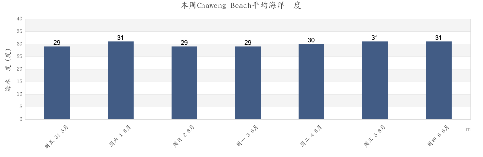 本周Chaweng Beach, Surat Thani, Thailand市的海水温度