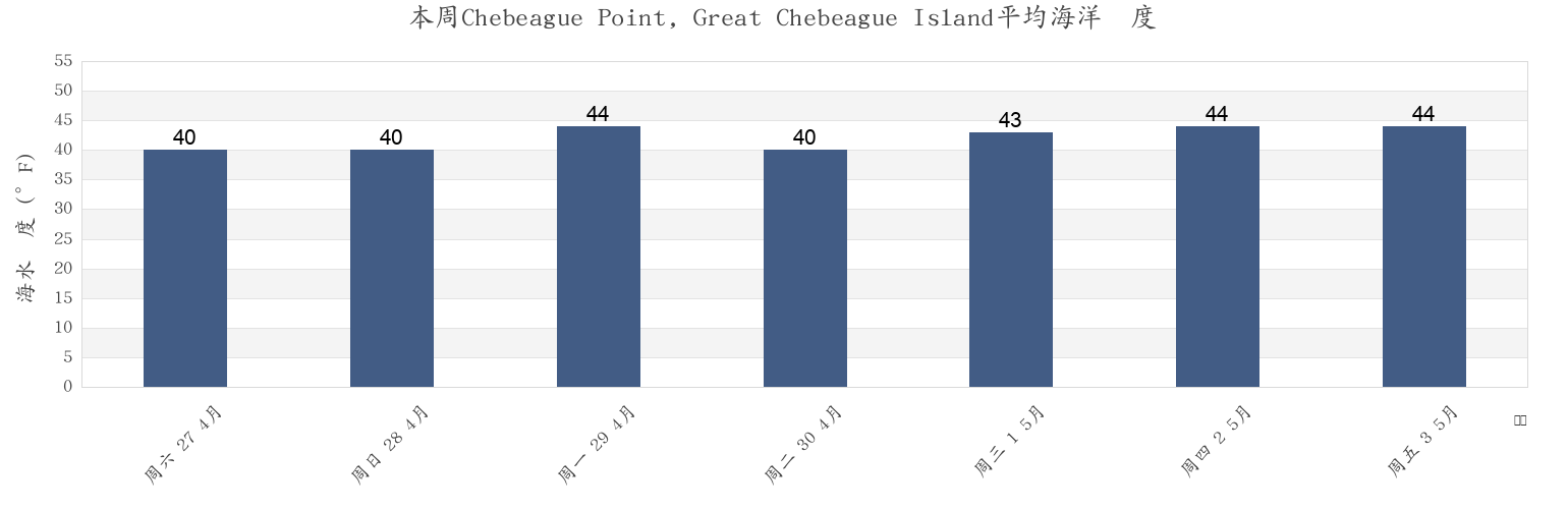 本周Chebeague Point, Great Chebeague Island, Cumberland County, Maine, United States市的海水温度