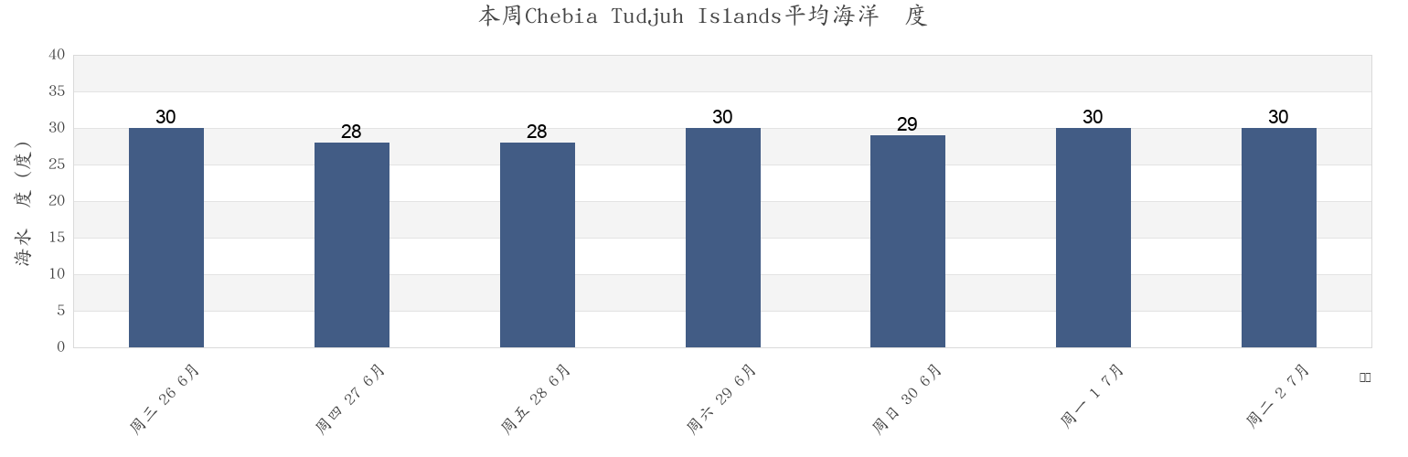 本周Chebia Tudjuh Islands, Kabupaten Bangka Barat, Bangka–Belitung Islands, Indonesia市的海水温度
