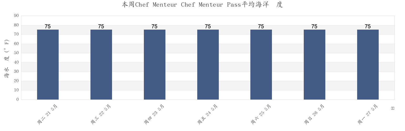 本周Chef Menteur Chef Menteur Pass, Orleans Parish, Louisiana, United States市的海水温度