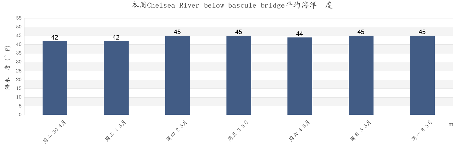 本周Chelsea River below bascule bridge, Suffolk County, Massachusetts, United States市的海水温度
