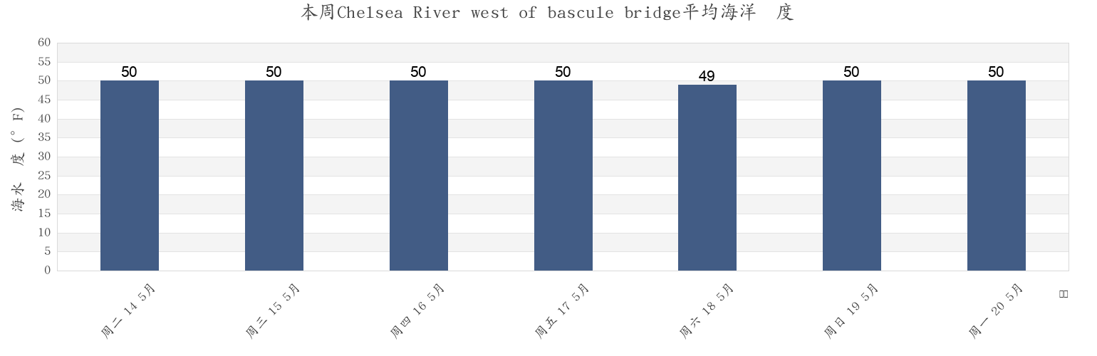 本周Chelsea River west of bascule bridge, Suffolk County, Massachusetts, United States市的海水温度
