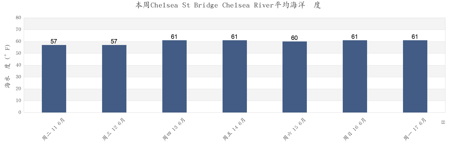 本周Chelsea St Bridge Chelsea River, Suffolk County, Massachusetts, United States市的海水温度