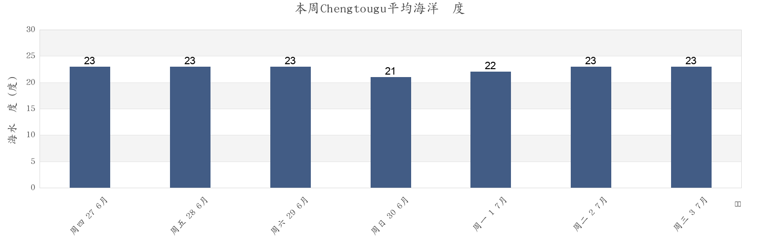 本周Chengtougu, Tianjin, China市的海水温度