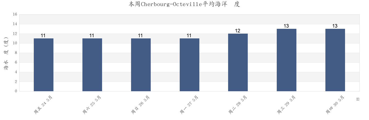 本周Cherbourg-Octeville, Manche, Normandy, France市的海水温度