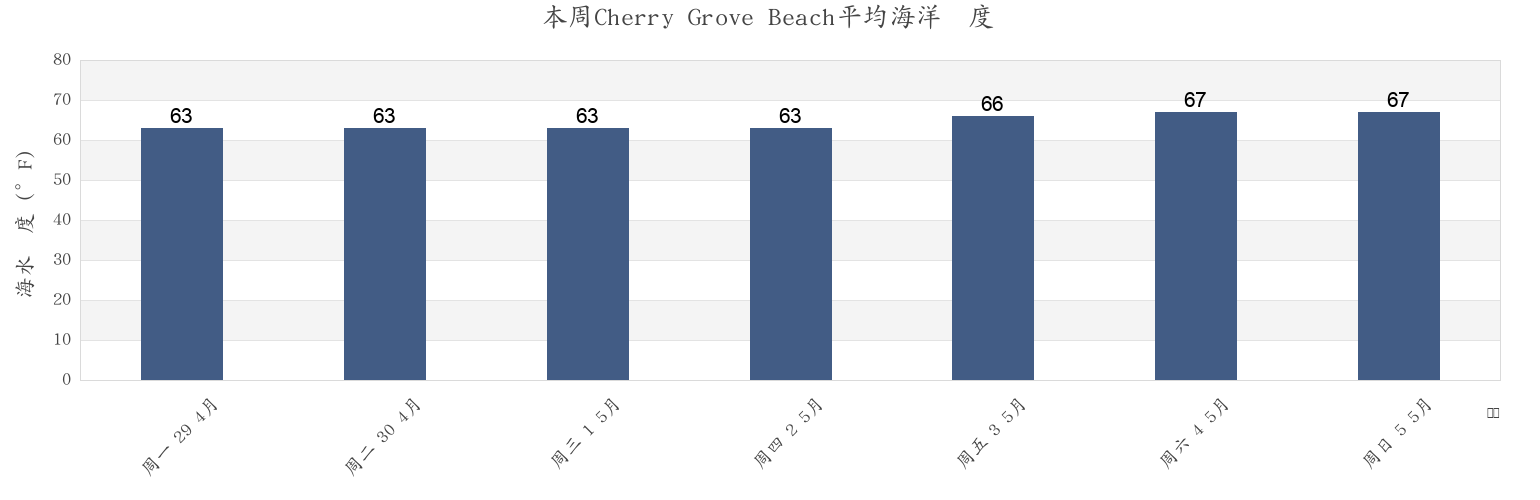 本周Cherry Grove Beach, Horry County, South Carolina, United States市的海水温度