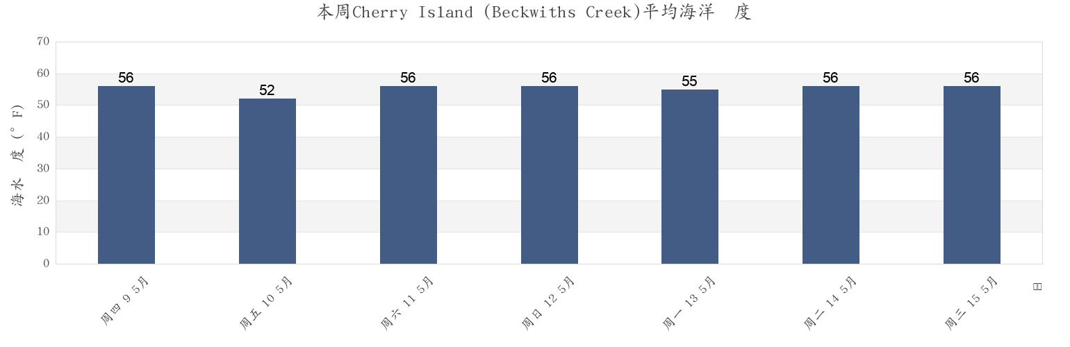 本周Cherry Island (Beckwiths Creek), Dorchester County, Maryland, United States市的海水温度