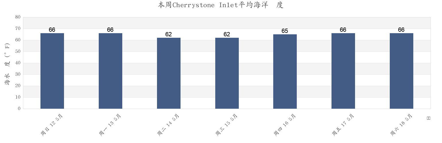 本周Cherrystone Inlet, Northampton County, Virginia, United States市的海水温度