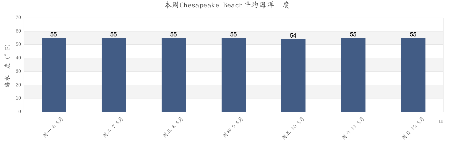 本周Chesapeake Beach, Calvert County, Maryland, United States市的海水温度