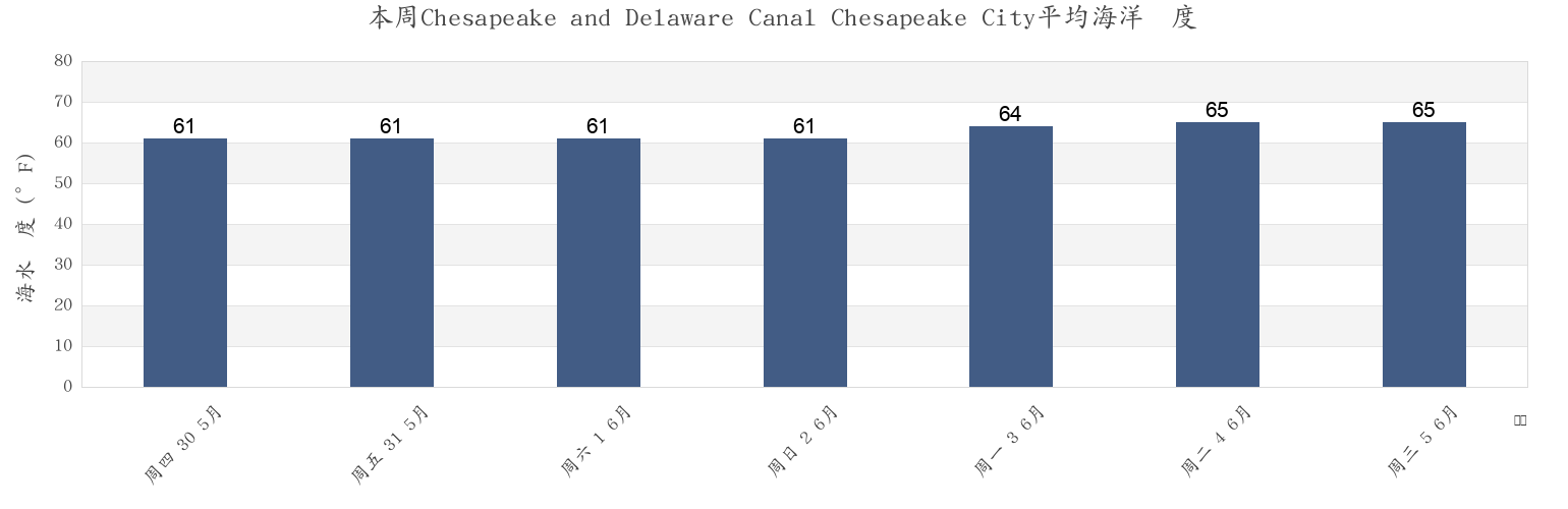 本周Chesapeake and Delaware Canal Chesapeake City, Cecil County, Maryland, United States市的海水温度