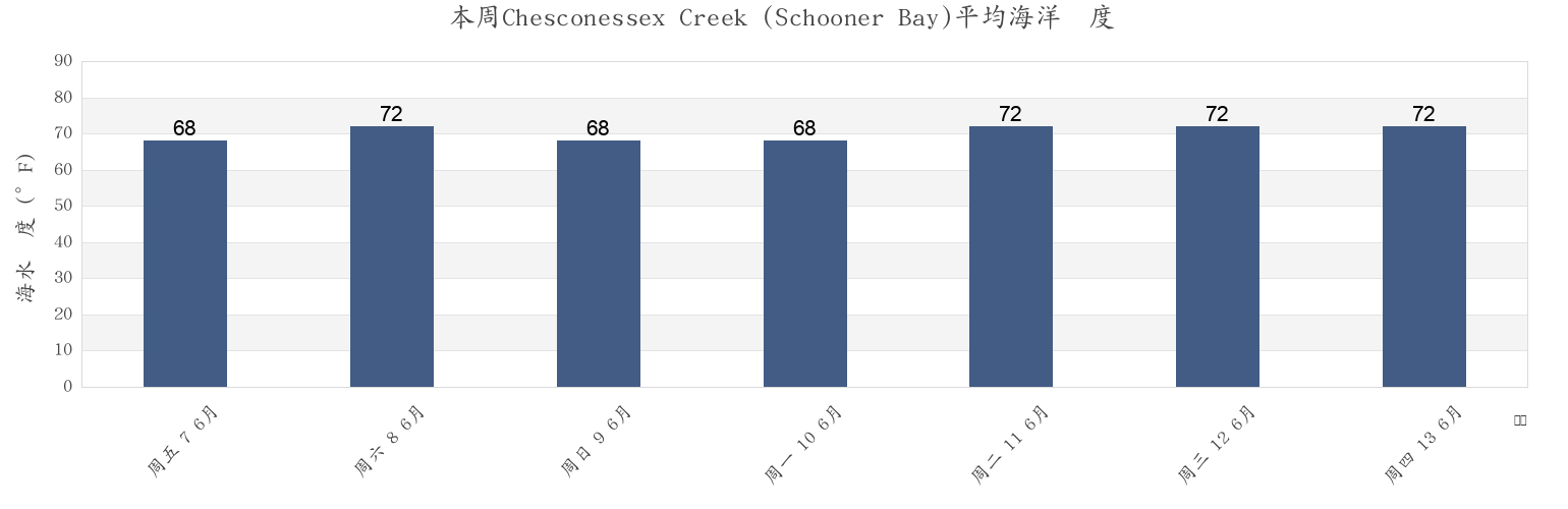 本周Chesconessex Creek (Schooner Bay), Accomack County, Virginia, United States市的海水温度