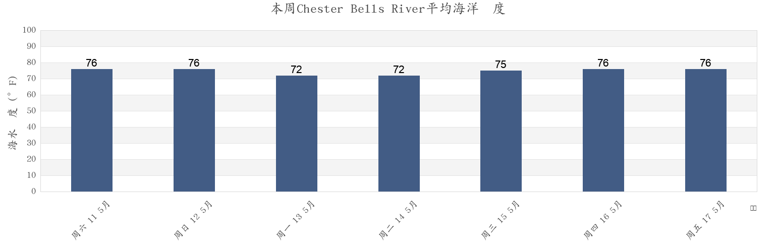 本周Chester Bells River, Camden County, Georgia, United States市的海水温度