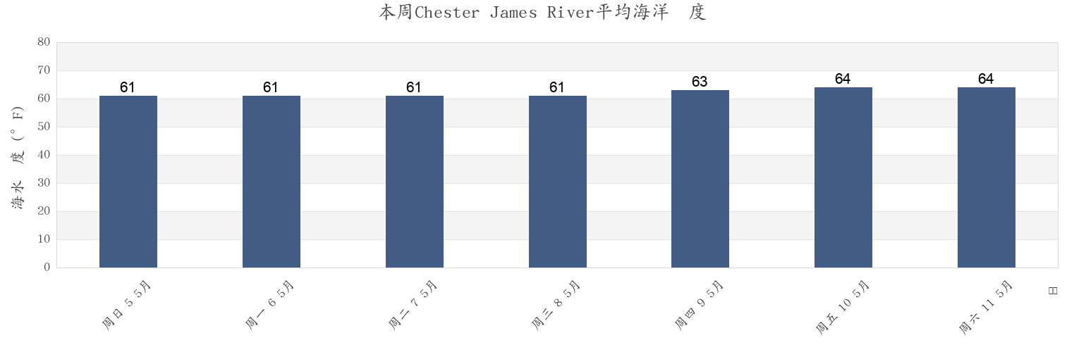 本周Chester James River, City of Hopewell, Virginia, United States市的海水温度
