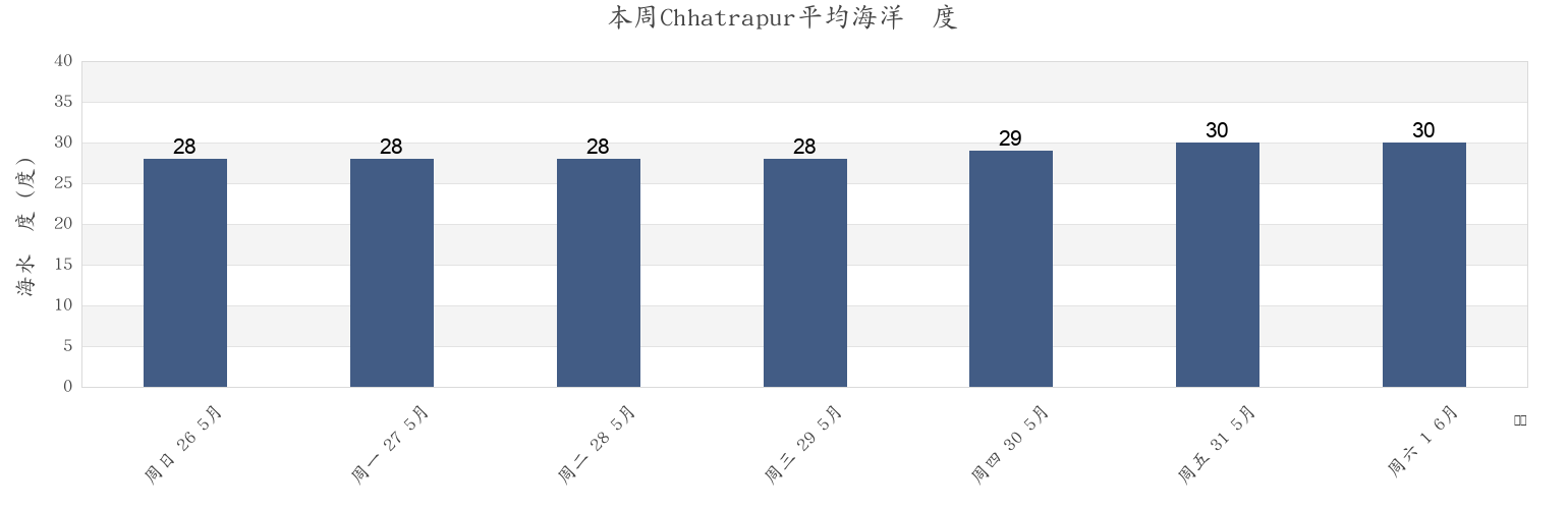 本周Chhatrapur, Ganjām, Odisha, India市的海水温度
