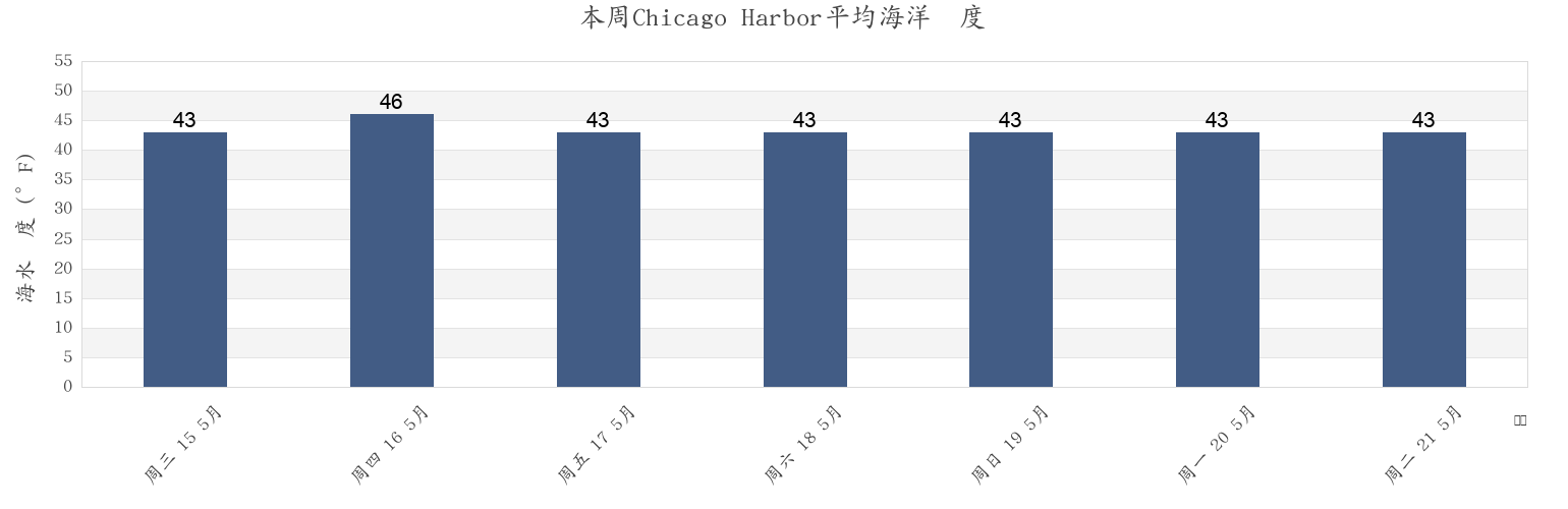 本周Chicago Harbor, Yakutat City and Borough, Alaska, United States市的海水温度