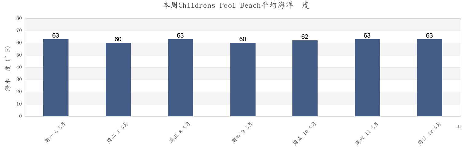 本周Childrens Pool Beach, San Diego County, California, United States市的海水温度