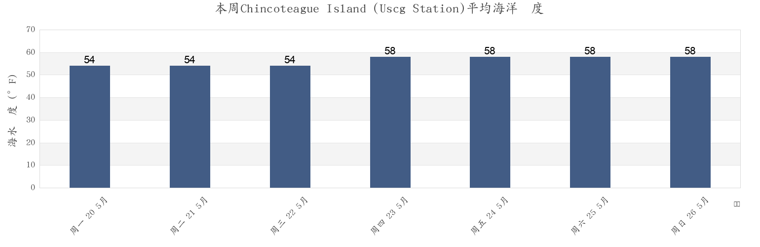 本周Chincoteague Island (Uscg Station), Worcester County, Maryland, United States市的海水温度