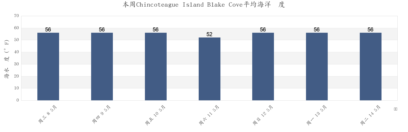 本周Chincoteague Island Blake Cove, Worcester County, Maryland, United States市的海水温度