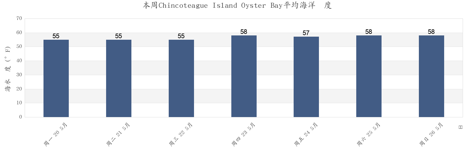 本周Chincoteague Island Oyster Bay, Worcester County, Maryland, United States市的海水温度